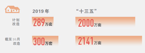 2019年全国棚户区改造已开工300万套，超额完成年度计划