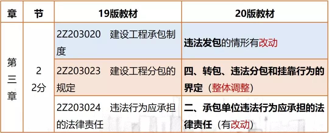 2020版二建新教材公共课变动（二）——法规