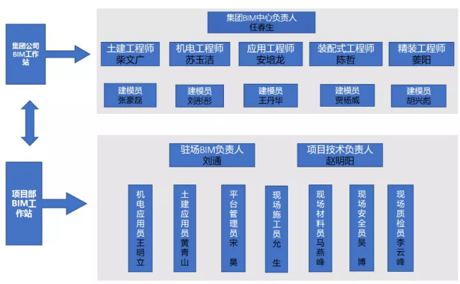 北海腾飞花园项目——项目BIM应用架构及整体实施流程