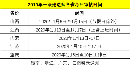 注意！2019年一级建造师考后资格审核这5个地区已经开始！